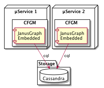 Configuration Manager - JanusGraph Reference^cfgm-local.png